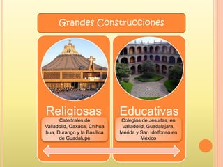 Religiosas Educativas
Grandes Construcciones
Catedrales de
Valladolid, Oaxaca, Chihua
hua, Durango y la Basílica
de Guadalupe
Colegios de Jesuitas, en
Valladolid, Guadalajara,
Mérida y San Idelfonso en
México
 