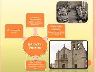 Educación
Femenina
Conventos de
Monjas
Enseñanza
rudimentaria de
lectura, doctrina
cristiana y labores
domésticas.
Colegio de San
Diego en
Guadalajara.
Colegio de las Rosas
en Valladolid.
Mas tarde esta
educación se dio por
maestras de carácter
laico
 