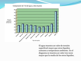 El agua muestra un valor de tensión
superficial mayor que otros líquidos
comunes a temperatura ambiente. En el
diagrama se muestra un valor tres veces
mayor que la media de los otros líquidos.
 
