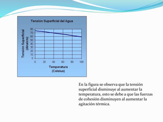 En la figura se observa que la tensión
superficial disminuye al aumentar la
temperatura, esto se debe a que las fuerzas
de cohesión disminuyen al aumentar la
agitación térmica.
 