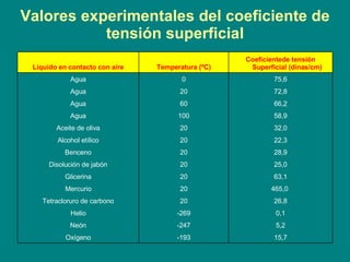 Valores experimentales del coeficiente de tensión superficial 5,2 -247 Neón 15,7 -193 Oxígeno 0,1 -269 Helio 26,8 20 Tetracloruro de carbono 465,0 20 Mercurio 63,1 20 Glicerina 25,0 20 Disolución de jabón 28,9 20 Benceno 22,3 20 Alcohol etílico 32,0 20 Aceite de oliva 58,9 100 Agua 66,2 60 Agua 72,8 20 Agua 75,6 0 Agua Coeficientede tensión Superficial (dinas/cm) Temperatura (ºC) Líquido en contacto con aire 