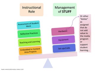 Instructional
Role
Management
of STUFF
Or other
“duties”
as
assigned
that do
not add
value to
the media
program
or
support
student
learning…
Graphic created by Buffy Hamilton, October 3, 2013
 