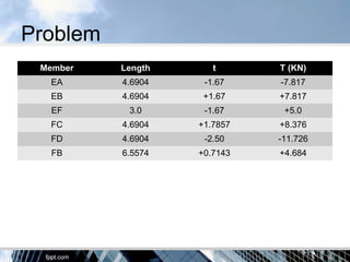 Problem
Member Length t T (KN)
EA 4.6904 -1.67 -7.817
EB 4.6904 +1.67 +7.817
EF 3.0 -1.67 +5.0
FC 4.6904 +1.7857 +8.376
FD 4.6904 -2.50 -11.726
FB 6.5574 +0.7143 +4.684
 