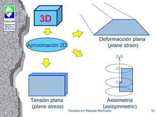 EESC/USP
Geotecnia
Mecânica
das Rochas
Tensões em Maciços Rochosos 10
3D
Aproximación 2D
Axisimetría
(axisymmetric)
Tensión plana
(plane stress)
Deformacción plana
(plane strain)
 