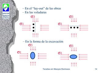 EESC/USP
Geotecnia
Mecânica
das Rochas
Tensões em Maciços Rochosos 14
– En el “lay-out” de las obras
– En las voladuras
σ1
σ3
σ1
σ3
– En la forma de la excavación
σ1
σ3
σ1
σ3
 