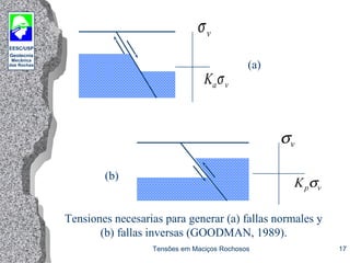 EESC/USP
Geotecnia
Mecânica
das Rochas
Tensões em Maciços Rochosos 17
Tensiones necesarias para generar (a) fallas normales y
(b) fallas inversas (GOODMAN, 1989).
(a)
(b)
σv
Ka vσ
σv
Kp vσ
 