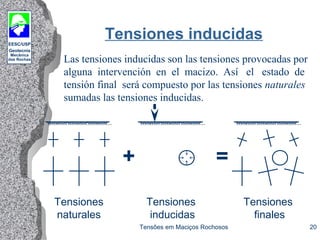 EESC/USP
Geotecnia
Mecânica
das Rochas
Tensões em Maciços Rochosos 20
Tensiones inducidas
Las tensiones inducidas son las tensiones provocadas por
alguna intervención en el macizo. Así el estado de
tensión final será compuesto por las tensiones naturales
sumadas las tensiones inducidas.
+ =
Tensiones
naturales
Tensiones
inducidas
Tensiones
finales
 