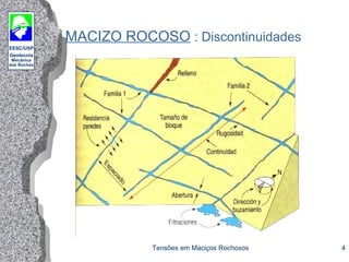 EESC/USP
Geotecnia
Mecânica
das Rochas
Tensões em Maciços Rochosos 4
MACIZO ROCOSO : Discontinuidades
 