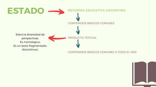 REFORMA EDUCATIVA ARGENTINA
CONTENIDOS BÁSICOS COMUNES
PRODUCTO TEXTUAL
CONTENIDOS BÁSICOS COMUNES A TODO EL PAÍS
ESTADO
Silencia diversidad de
perspectivas;
Es monológico;
Es un texto fragmentado;
discontinuo.
 