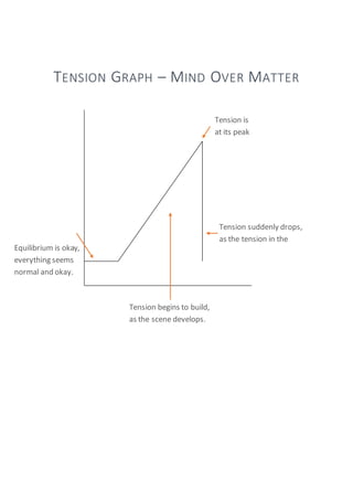 TENSION GRAPH – MIND OVER MATTER
Tension is
at its peak
Tension suddenly drops,
as the tension in the
scene fades outEquilibrium is okay,
everything seems
normal and okay.
Tension begins to build,
as the scene develops.
 