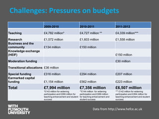 Challenges: Pressures on budgets 
2009-2010 
2010-2011 
2011-2012 
Teaching 
£4,782 million* 
£4,727 million ** 
£4,339 million*** 
Research 
£1,572 million 
£1,603 million 
£1,558 million 
Business and the community 
£134 million 
£150 million 
Knowledge exchange (HEIF) 
£150 million 
Moderation funding 
£30 million 
Transitional allocations 
£36 million 
Special funding 
£316 million 
£294 million 
£207 million 
Earmarked capital funding 
£1,154 million 
£562 million 
£223 million 
Total 
£7,994 million 
£7,356 million 
£6,507 million 
*£143 million for widening participation and £269 million for teaching enhancement and student success 
**£144 million forwidening participation and £269 million forteaching enhancement and student success 
*** £142 million for widening participation and £264 million for teaching enhancement and student success 
Data from http://www.hefce.ac.uk  