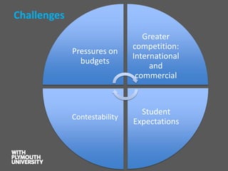 Challenges 
Pressures on budgets 
Greater competition: International and commercial 
Student Expectations 
Contestability  