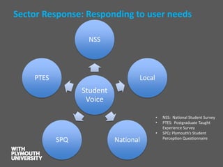 Sector Response: Responding to user needs 
Student Voice 
NSS 
Local 
National 
SPQ 
PTES 
•NSS: National Student Survey 
•PTES: Postgraduate Taught Experience Survey 
•SPQ: Plymouth’s Student Perception Questionnaire  
