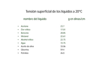 Tensión superficial de los líquidos a 20ºC
nombre del líquido g en dinas/cm
• Acetona 23.7
• Éter etílico 17.01
• Benceno 28.85
• Metanol 22.61
• Alcohol etílico 22.75
• Agua 72.75
• Aceite de oliva 33.06
• Glicerina 59.4
• Petróleo 26.0
 