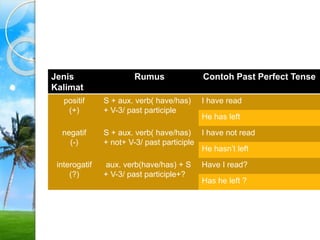 Jenis
Kalimat
Rumus Contoh Past Perfect Tense
positif
(+)
S + aux. verb( have/has)
+ V-3/ past participle
I have read
He has left
negatif
(-)
S + aux. verb( have/has)
+ not+ V-3/ past participle
I have not read
He hasn’t left
interogatif
(?)
aux. verb(have/has) + S
+ V-3/ past participle+?
Have I read?
Has he left ?
 