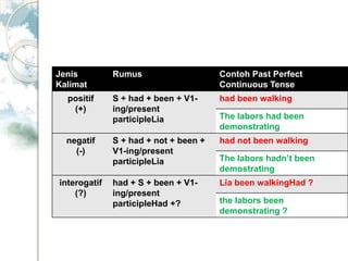 Jenis
Kalimat
Rumus Contoh Past Perfect
Continuous Tense
positif
(+)
S + had + been + V1-
ing/present
participleLia
had been walking
The labors had been
demonstrating
negatif
(-)
S + had + not + been +
V1-ing/present
participleLia
had not been walking
The labors hadn’t been
demostrating
interogatif
(?)
had + S + been + V1-
ing/present
participleHad +?
Lia been walkingHad ?
the labors been
demonstrating ?
 