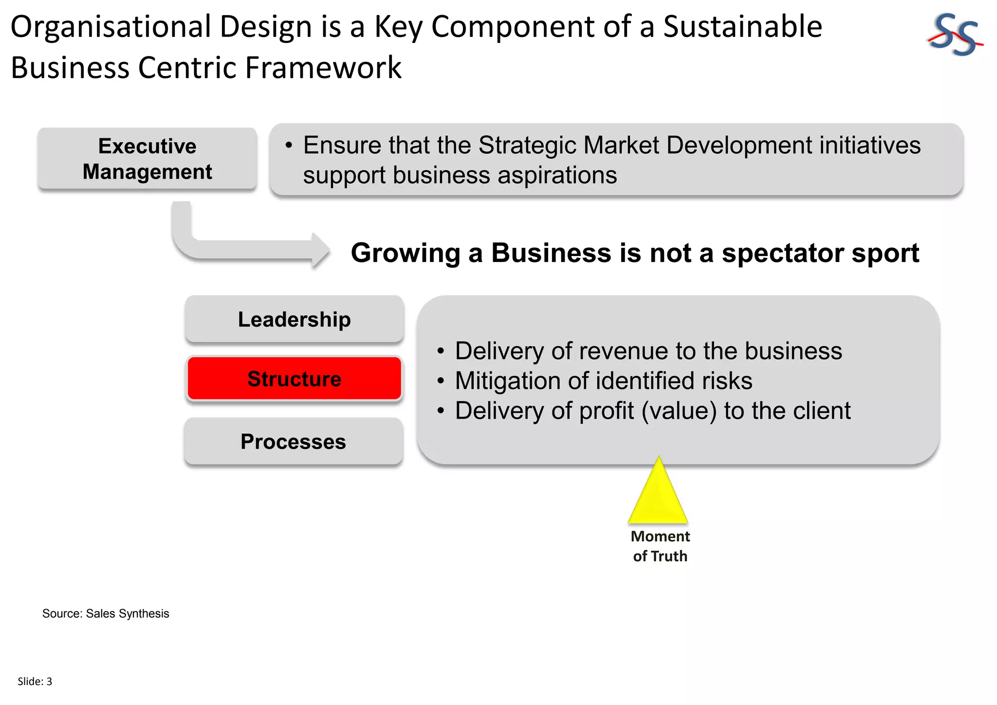 Leadership
Executive
Management
• Ensure that the Strategic Market Development initiatives
support business aspirations
• Delivery of revenue to the business
• Mitigation of identified risks
• Delivery of profit (value) to the client
Structure
Processes
Growing a Business is not a spectator sport
Source: Sales Synthesis
Organisational Design is a Key Component of a Sustainable
Business Centric Framework
Moment
of Truth
Slide: 3
 