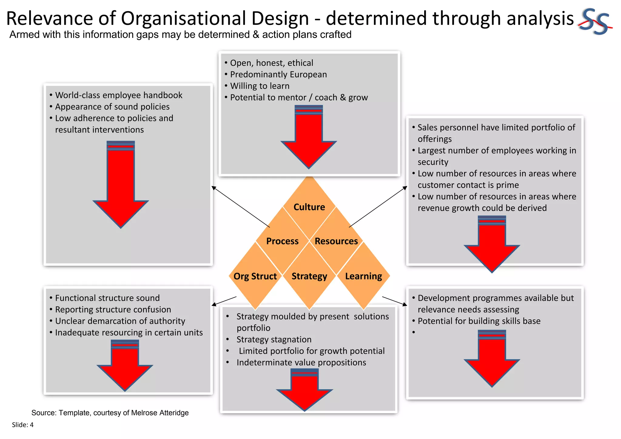 • Strategy moulded by present solutions
portfolio
• Strategy stagnation
• Limited portfolio for growth potential
• Indeterminate value propositions
Culture
ResourcesProcess
Org Struct Strategy Learning
• Sales personnel have limited portfolio of
offerings
• Largest number of employees working in
security
• Low number of resources in areas where
customer contact is prime
• Low number of resources in areas where
revenue growth could be derived
• Development programmes available but
relevance needs assessing
• Potential for building skills base
•
• Open, honest, ethical
• Predominantly European
• Willing to learn
• Potential to mentor / coach & grow
• Functional structure sound
• Reporting structure confusion
• Unclear demarcation of authority
• Inadequate resourcing in certain units
• World-class employee handbook
• Appearance of sound policies
• Low adherence to policies and
resultant interventions
Relevance of Organisational Design - determined through analysis
Slide: 4
Armed with this information gaps may be determined & action plans crafted
Source: Template, courtesy of Melrose Atteridge
 