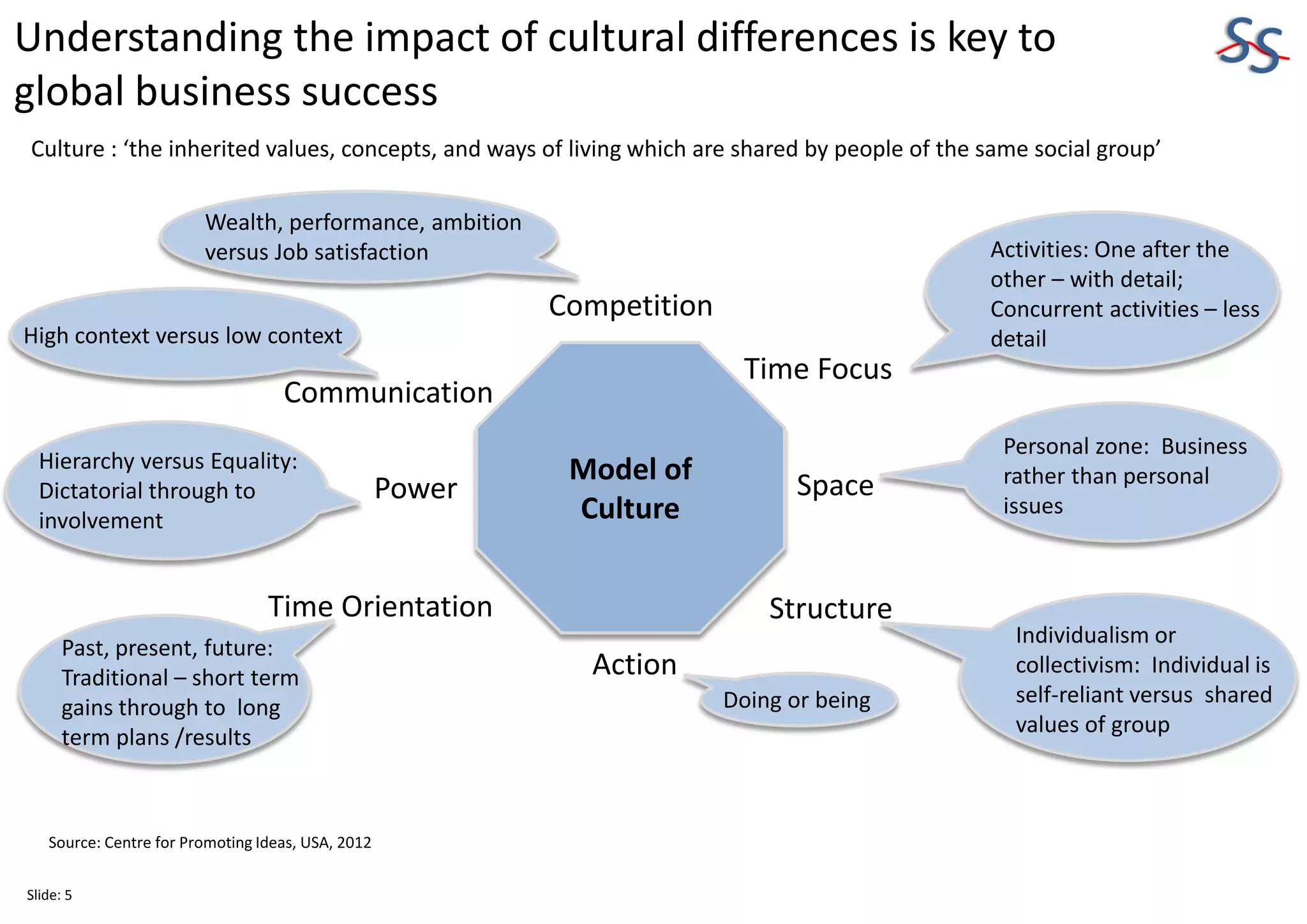Understanding the impact of cultural differences is key to
global business success
Model of
Culture
Time Focus
Space
Structure
Action
Time Orientation
Power
Communication
Competition
Source: Centre for Promoting Ideas, USA, 2012
Culture : ‘the inherited values, concepts, and ways of living which are shared by people of the same social group’
Activities: One after the
other – with detail;
Concurrent activities – less
detail
Past, present, future:
Traditional – short term
gains through to long
term plans /results
Hierarchy versus Equality:
Dictatorial through to
involvement
Wealth, performance, ambition
versus Job satisfaction
Doing or being
Individualism or
collectivism: Individual is
self-reliant versus shared
values of group
Personal zone: Business
rather than personal
issues
High context versus low context
Slide: 5
 