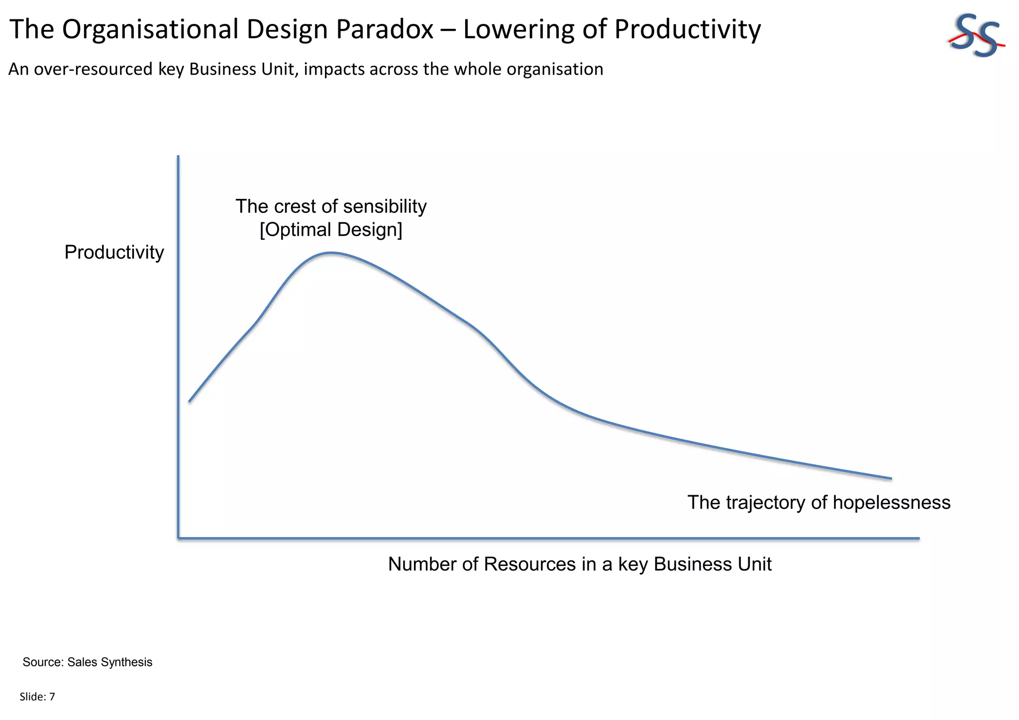 The Organisational Design Paradox – Lowering of Productivity
Source: Sales Synthesis
Number of Resources in a key Business Unit
Productivity
The crest of sensibility
[Optimal Design]
Slide: 7
An over-resourced key Business Unit, impacts across the whole organisation
The trajectory of hopelessness
 