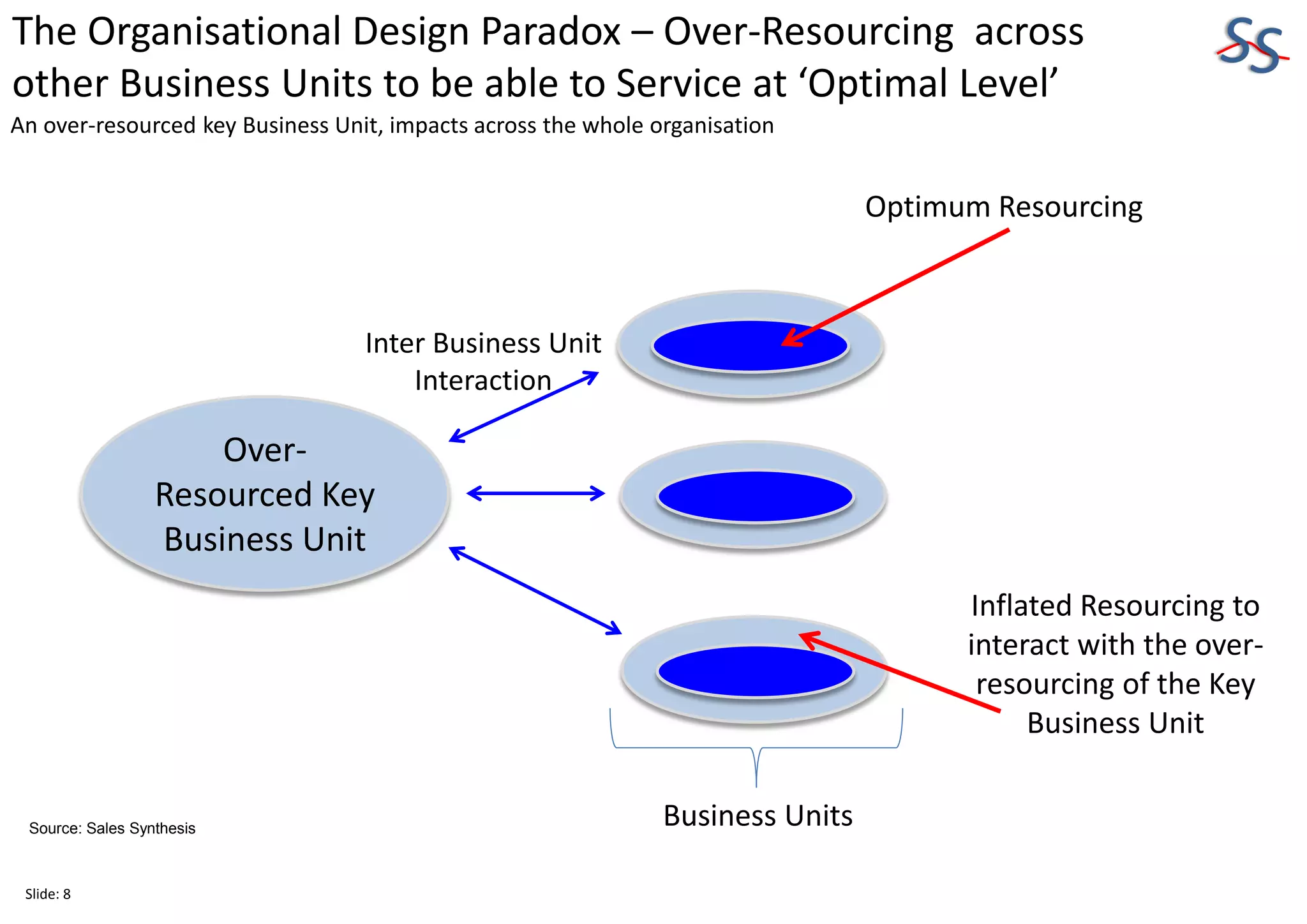 The Organisational Design Paradox – Over-Resourcing across
other Business Units to be able to Service at ‘Optimal Level’
Source: Sales Synthesis
Slide: 8
An over-resourced key Business Unit, impacts across the whole organisation
Over-
Resourced Key
Business Unit
Optimum Resourcing
Inflated Resourcing to
interact with the over-
resourcing of the Key
Business Unit
Business Units
Inter Business Unit
Interaction
 