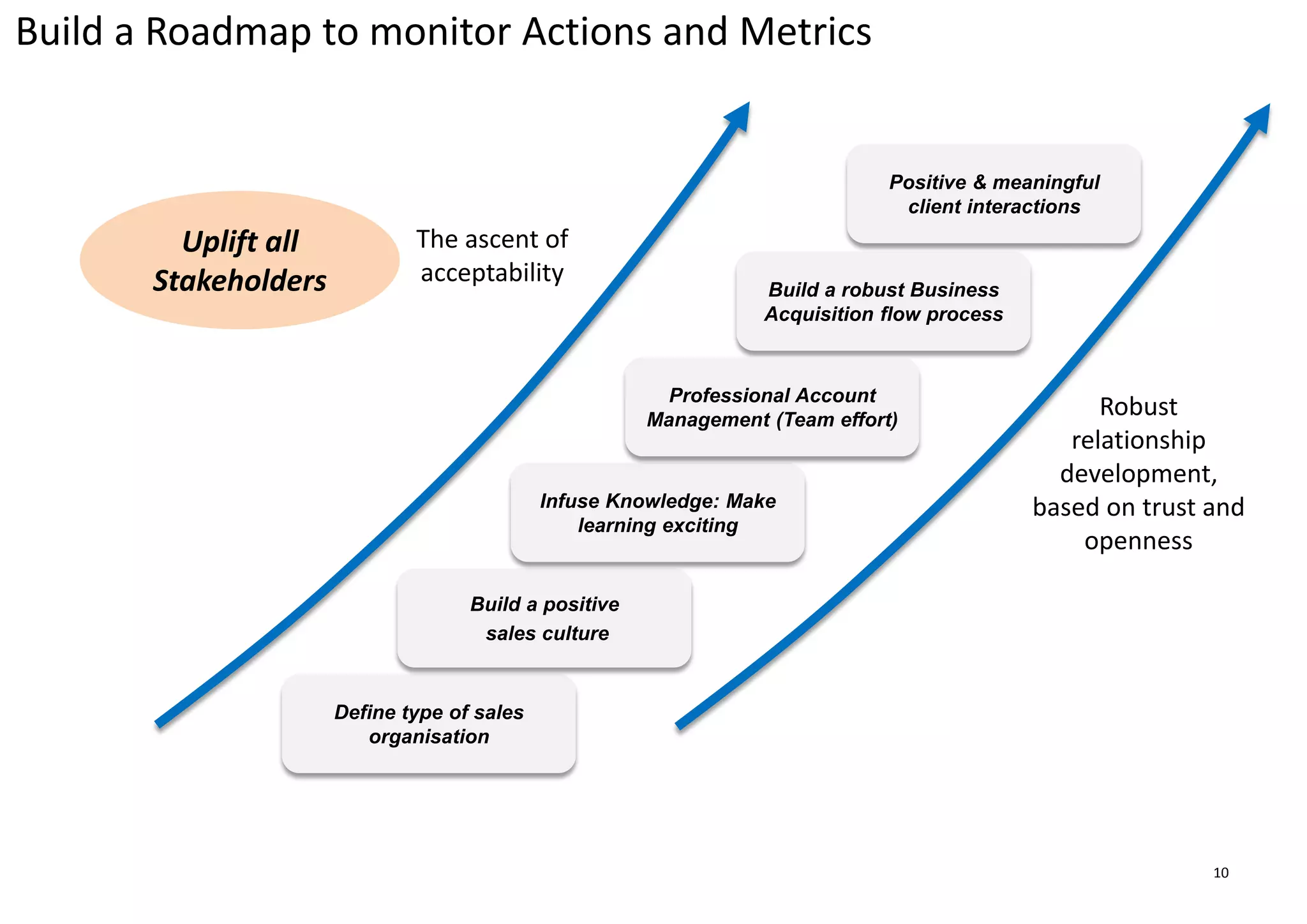 10
Build a Roadmap to monitor Actions and Metrics
Define type of sales
organisation
Build a positive
sales culture
Infuse Knowledge: Make
learning exciting
Build a robust Business
Acquisition flow process
Positive & meaningful
client interactions
The ascent of
acceptability
Robust
relationship
development,
based on trust and
openness
Professional Account
Management (Team effort)
Uplift all
Stakeholders
 