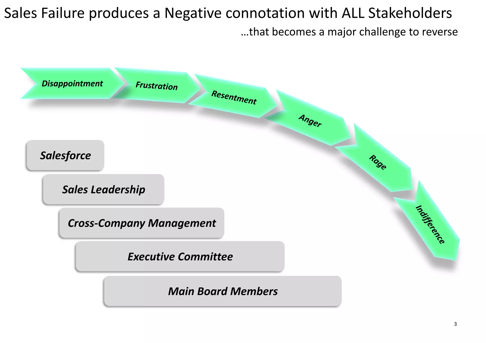 3
Disappointment
Sales Failure produces a Negative connotation with ALL Stakeholders
Sales Leadership
Cross-Company Management
Executive Committee
Main Board Members
Salesforce
…that becomes a major challenge to reverse
 