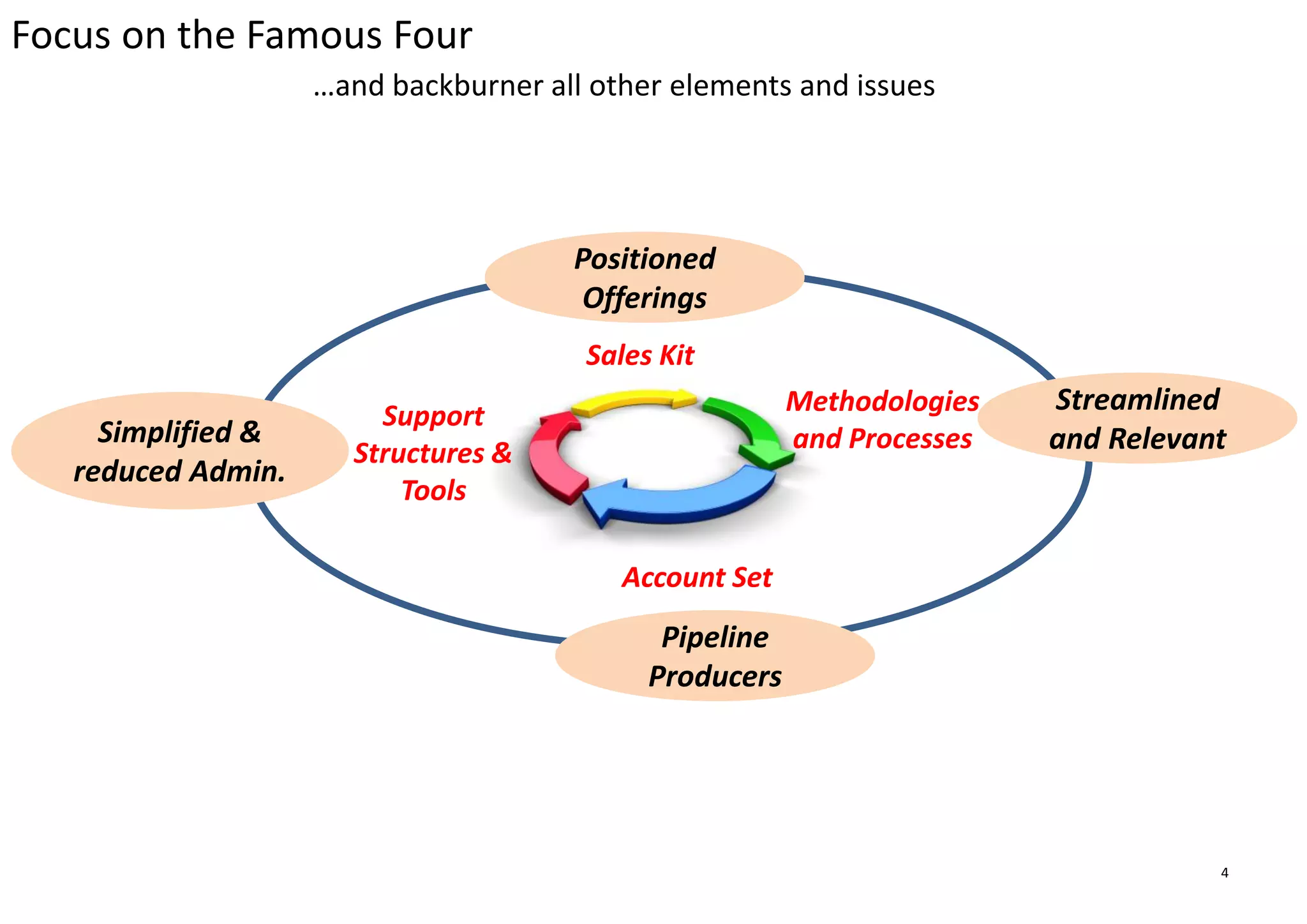 4
Focus on the Famous Four
…and backburner all other elements and issues
Methodologies
and Processes
Sales Kit
Account Set
Support
Structures &
Tools
Positioned
Offerings
Streamlined
and Relevant
Pipeline
Producers
Simplified &
reduced Admin.
 