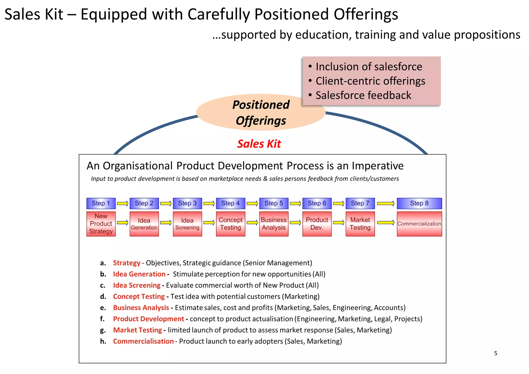 5
Sales Kit – Equipped with Carefully Positioned Offerings
…supported by education, training and value propositions
Sales Kit
Positioned
Offerings
• Inclusion of salesforce
• Client-centric offerings
• Salesforce feedback
 