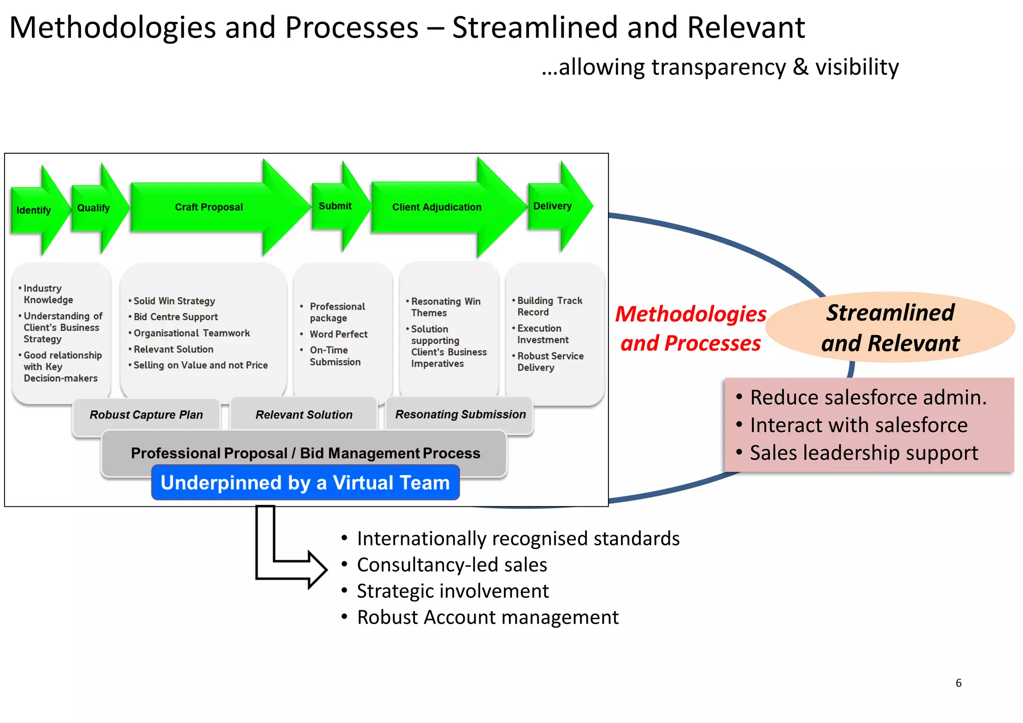 6
Methodologies and Processes – Streamlined and Relevant
…allowing transparency & visibility
Methodologies
and Processes
Streamlined
and Relevant
• Internationally recognised standards
• Consultancy-led sales
• Strategic involvement
• Robust Account management
• Reduce salesforce admin.
• Interact with salesforce
• Sales leadership support
 