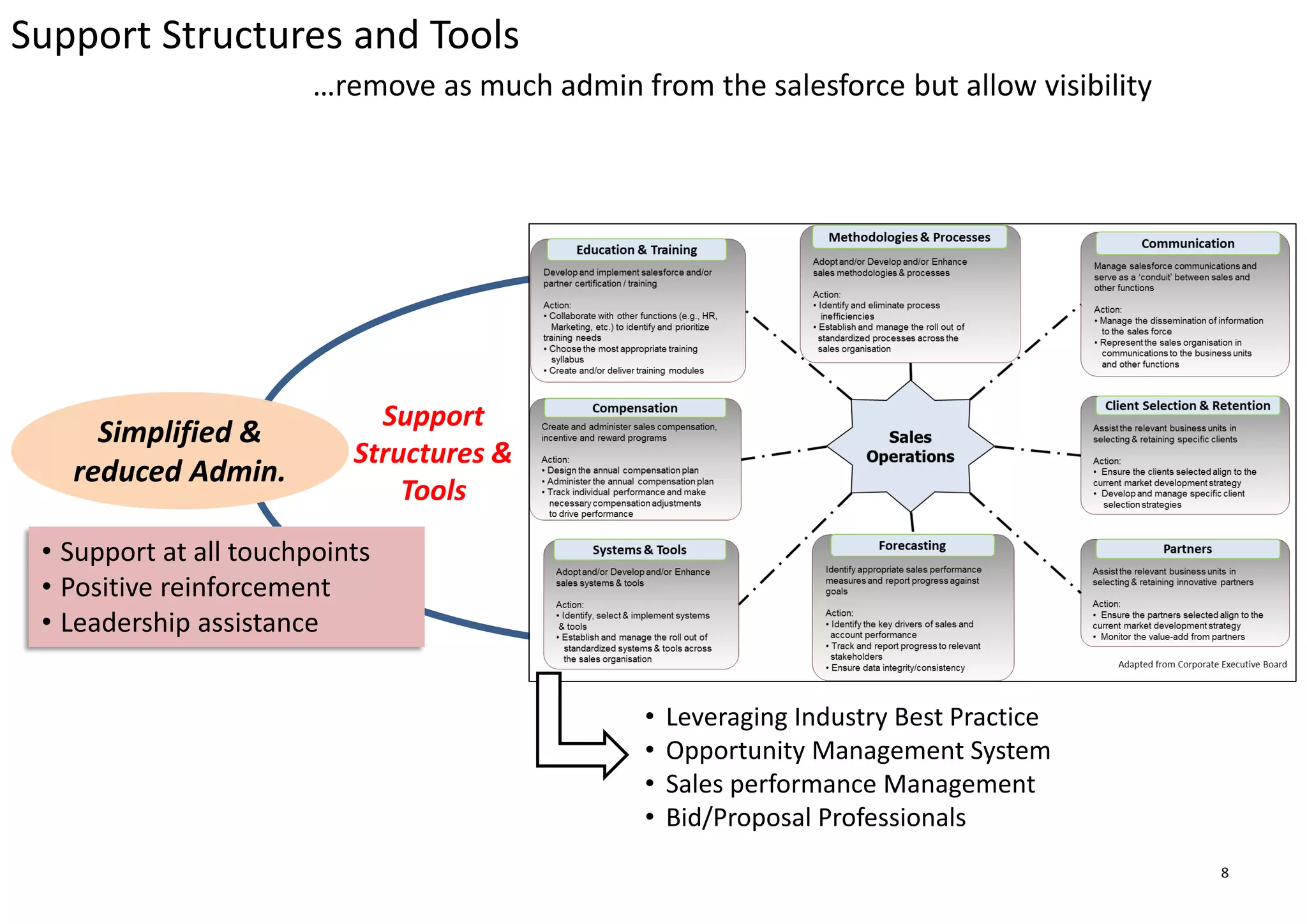 8
Support Structures and Tools
…remove as much admin from the salesforce but allow visibility
Support
Structures &
Tools
Simplified &
reduced Admin.
• Leveraging Industry Best Practice
• Opportunity Management System
• Sales performance Management
• Bid/Proposal Professionals
• Support at all touchpoints
• Positive reinforcement
• Leadership assistance
 