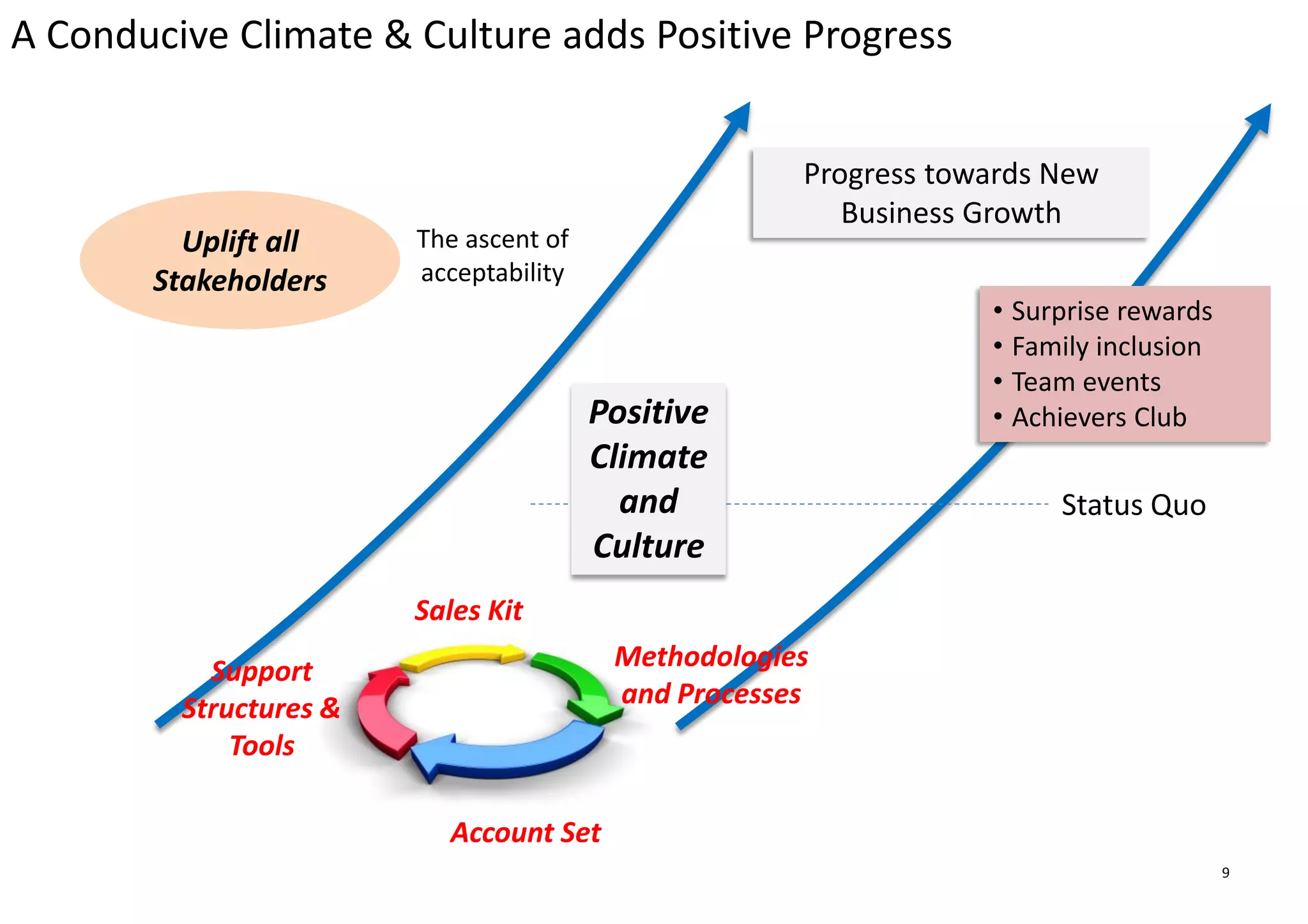 9
A Conducive Climate & Culture adds Positive Progress
Status Quo
Progress towards New
Business Growth
Methodologies
and Processes
Sales Kit
Account Set
Support
Structures &
Tools
Positive
Climate
and
Culture
The ascent of
acceptability
Uplift all
Stakeholders
• Surprise rewards
• Family inclusion
• Team events
• Achievers Club
 