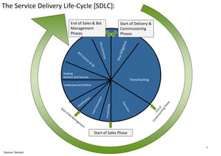 Ten Slides in Ten Minutes - Thinking about the Sales Phase of the SDLC ...