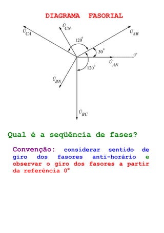 DIAGRAMA FASORIAL 
AN 
Û 
Û AB 
CN 
CA 
ÛB N 
Û 
Û 
ÛB C 
300 
1200 
1200 
0o 
Qual é a seqüência de fases? 
Convenção: considerar sentido de 
giro dos fasores anti-horário e 
observar o giro dos fasores a partir 
da referência 0o 
 