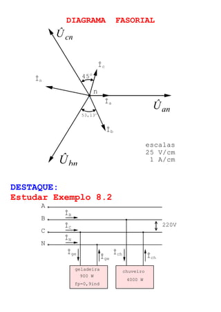 DIAGRAMA FASORIAL 
n 
45o 
53,13o 
Ûan 
Ûcn 
Ûbn 
Îa 
Îb 
Îc 
În 
escalas 
25 V/cm 
1 A/cm 
DESTAQUE: 
Estudar Exemplo 8.2 
geladeira 
900 W 
fp=0,9ind 
chuveiro 
4000 W 
ÎB 
ÎC 
ÎN 
A 
B 
Îch 
Îch 
C 
N 
Îge Îge 
220V 
 