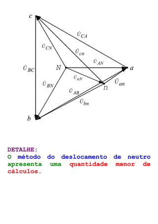 n 
N 
Ûan 
ÛnN 
Ûbn 
ÛCN 
ÛBN 
ÛAB 
ÛBC 
ÛCA 
Ûcn 
ÛAN 
c 
b 
a 
DETALHE: 
O método do deslocamento de neutro 
apresenta uma quantidade menor de 
cálculos. 
 
