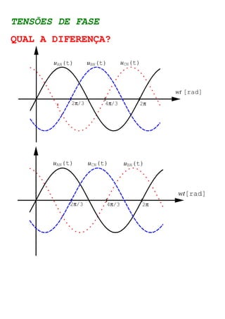 TENSÕES DE FASE 
QUAL A DIFERENÇA? 
uAN(t) uBN(t) uCN(t) 
wt [rad] 
2p/3 4p/3 2p 
uAN(t) 
wt[rad] 
uCN(t) uBN(t) 
2p/3 4p/3 2p 
 