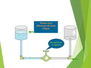 Temos uma
diferença de nível
d’água
Se abrirmos
o registro
 