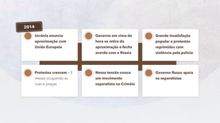 22
Ucrânia anuncia
aproximação com
União Europeia
Governo em cima da
hora se retira da
aproximação e fecha
acordo com a Rússia
Grande insatisfação
popular e protestos
reprimidos com
violência pela polícia
Protestos crescem – 3
meses ocupando as
ruas e praças
Nessa tensão cresce
um movimento
separatista na Criméia
Governo Russo apoia
os separatistas
 