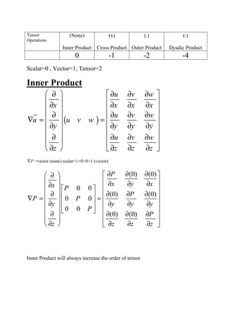 Tensor                (None)                (x)           (.)            (:)
Operations
                 Inner Product     Cross Product Outer Product      Dyadic Product
                        0                   -1            -2             -4
Scalar=0 , Vector=1, Tensor=2

Inner Product
      ∂                           ∂u           ∂v      ∂w    
                                  ∂x                         
      ∂x                                       ∂x      ∂x    
      ∂                            ∂u           ∂v      ∂w
∇u =            (u v         w )=
                                    ∂y
                                                                
                                                                
       ∂y                                         ∂y      ∂y
                                                             
      ∂                           ∂u           ∂v      ∂w    
                                  ∂z                         
      ∂z                                       ∂z      ∂z    
∇P =vector (none) scalar=1+0+0=1 (vector)


      ∂                            ∂P          ∂ (0)   ∂ (0) 
                                   ∂x           ∂y      ∂x 
      ∂x       P     0      0                              
      ∂                           ∂ (0)       ∂P      ∂ (0) 
∇P =          0      P      0 = 
       ∂y                             ∂y          ∂y      ∂y 
              0
                       0        
                               P                               
      ∂                            ∂ (0)       ∂ (0)   ∂P 
                                   ∂z
      ∂z                                        ∂z      ∂z  



Inner Product will always increase the order of tensor
 