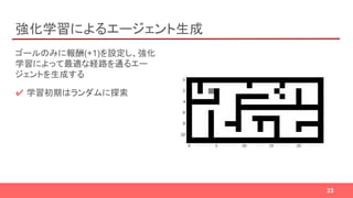 強化学習によるエージェント生成
ゴールのみに報酬(+1)を設定し、強化
学習によって最適な経路を通るエー
ジェントを生成する
✔ 学習初期はランダムに探索
23
 