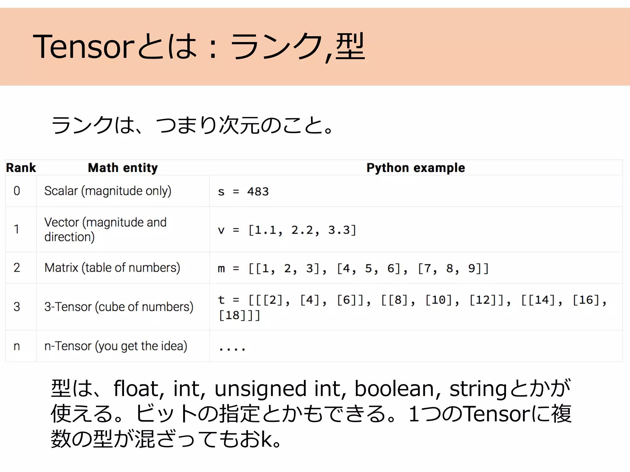 Tensorとは：ランク,型
ランクは、つまり次元のこと。
型は、float, int, unsigned int, boolean, stringとかが
使える。ビットの指定とかもできる。1つのTensorに複
数の型が混ざってもおk。
 
