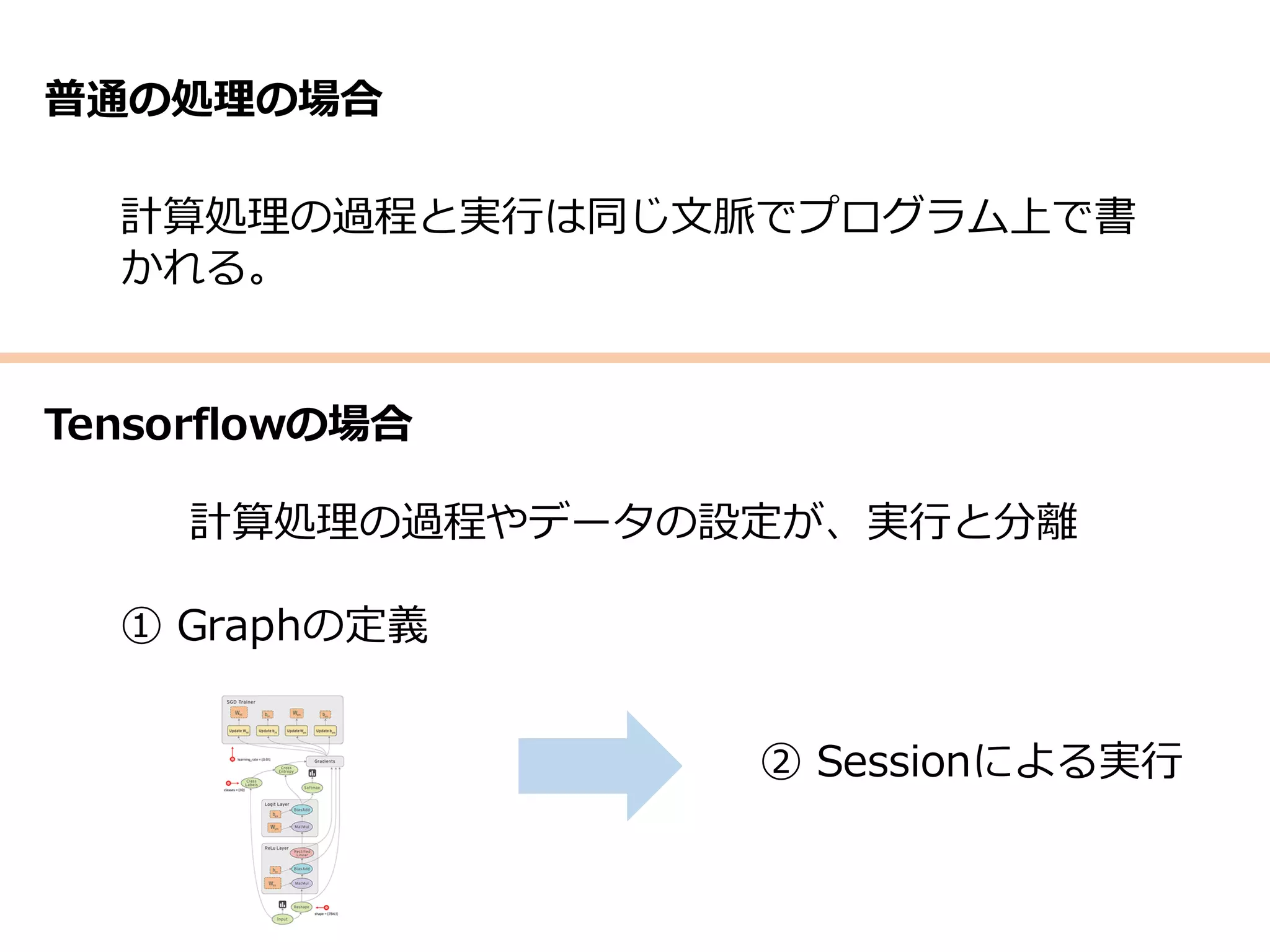 ① Graphの定義
② Sessionによる実⾏
Tensorflowの場合
普通の処理の場合
計算処理の過程と実⾏は同じ⽂脈でプログラム上で書
かれる。
計算処理の過程やデータの設定が、実⾏と分離
 