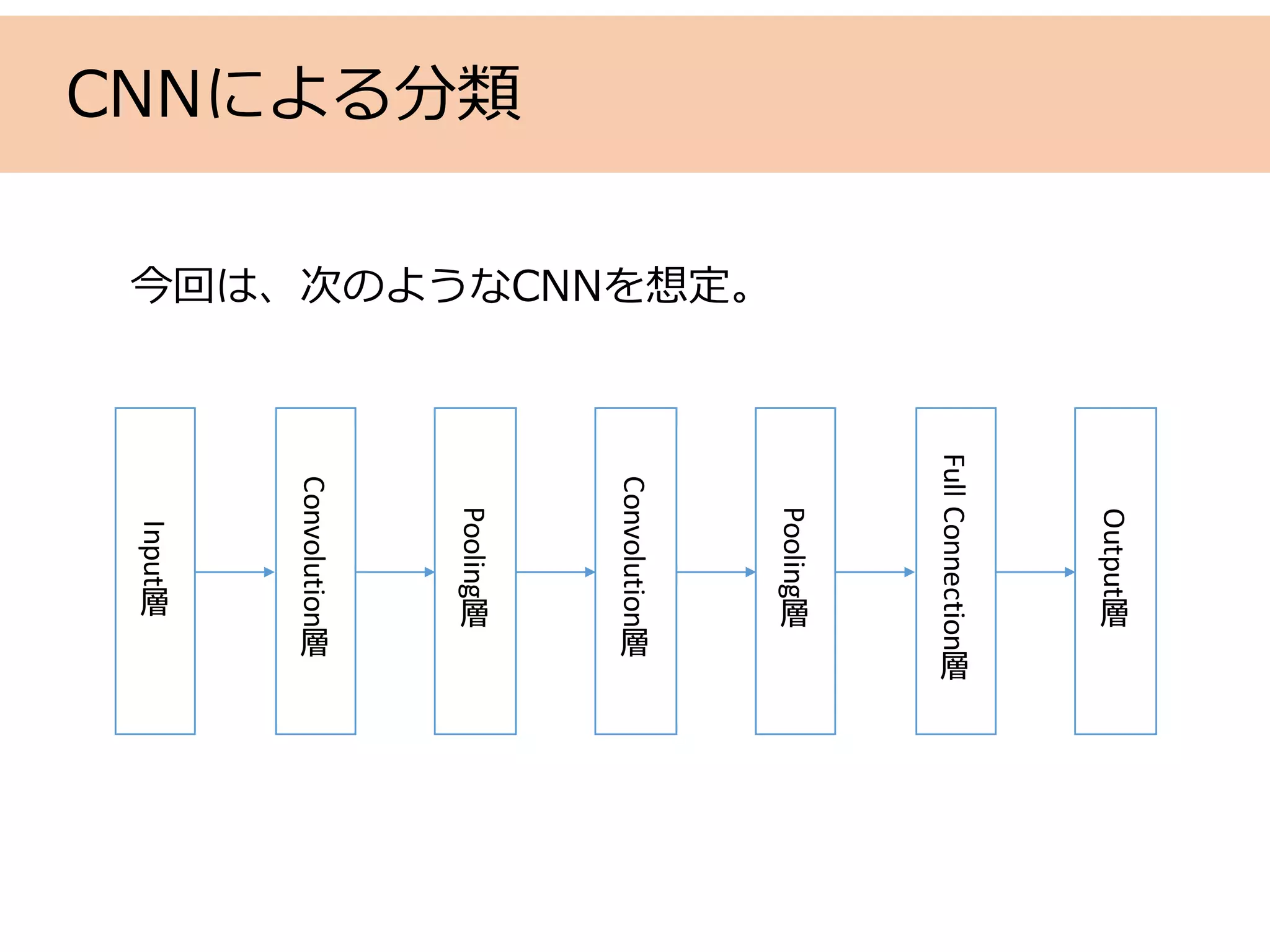 CNNによる分類
今回は、次のようなCNNを想定。
Input
層
Convolution
層
Pooling
層 Convolution
層
Pooling
層
Full	Connection
層
Output
層
 