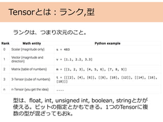 Tensorとは：ランク,型
ランクは、つまり次元のこと。
型は、float, int, unsigned int, boolean, stringとかが
使える。ビットの指定とかもできる。1つのTensorに複
数の型が混ざってもおk。
 