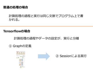 ① Graphの定義
② Sessionによる実⾏
Tensorflowの場合
普通の処理の場合
計算処理の過程と実⾏は同じ⽂脈でプログラム上で書
かれる。
計算処理の過程やデータの設定が、実⾏と分離
 
