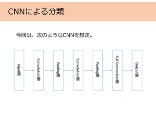 CNNによる分類
今回は、次のようなCNNを想定。
Input
層
Convolution
層
Pooling
層 Convolution
層
Pooling
層
Full	Connection
層
Output
層
 
