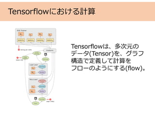Tensorflowにおける計算
Tensorflowは、多次元の
データ(Tensor)を、グラフ
構造で定義して計算を
フローのようにする(flow)。
 