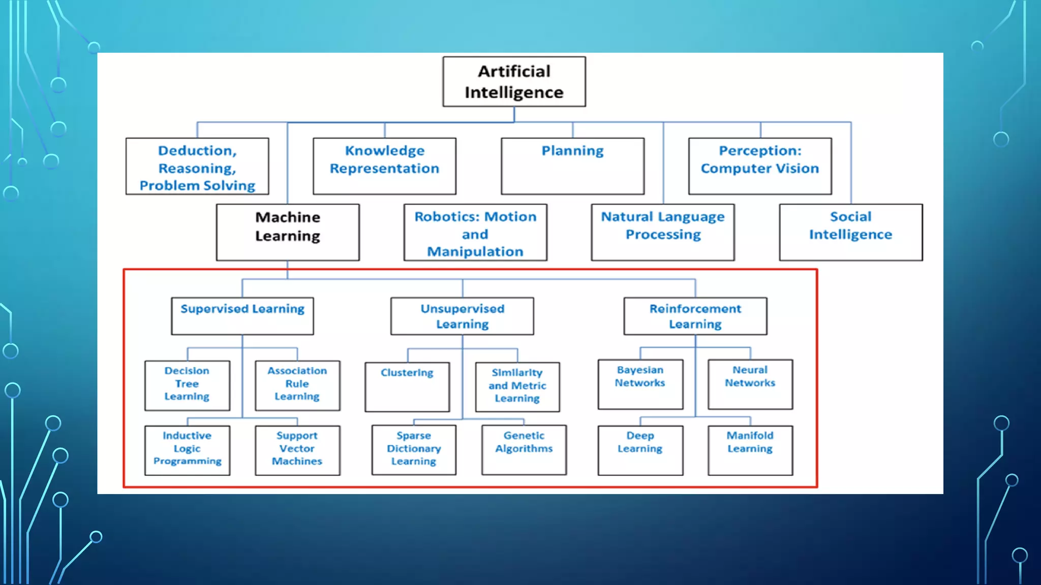 Chatbot 활용 딥러닝 알고리즘 Flow (1)
Pattern Generation
시나리오 정의
Intent Mapping
Entity Mapping
Pattern Pre-Processing
Feature Engineering
Model Generation
char - CNN
Hyper Parameter Tuning
Model Selection Model Tuning
Prediction
 