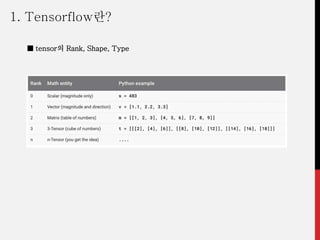 ■ tensor의 Rank, Shape, Type
1. Tensorflow란?
 